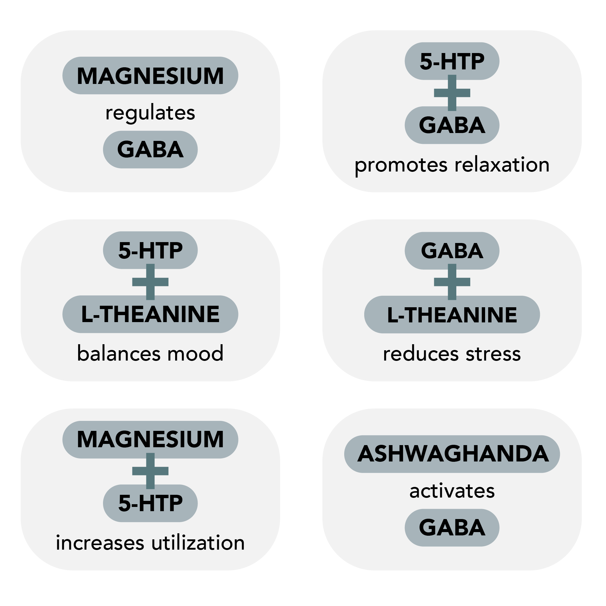 List of Synergistic Interactions between ingredients in a bottle of Better Calm by Synergic Supplements.. Magnesium regulates GABA. 5-HTP and L-Theanine balances mood, Magnesium and 5-HTP increases utilization, 5-HTP and GABA promote relaxation, GABA and L-Theanine reduce stress,  Ashwaghanda activates GABA