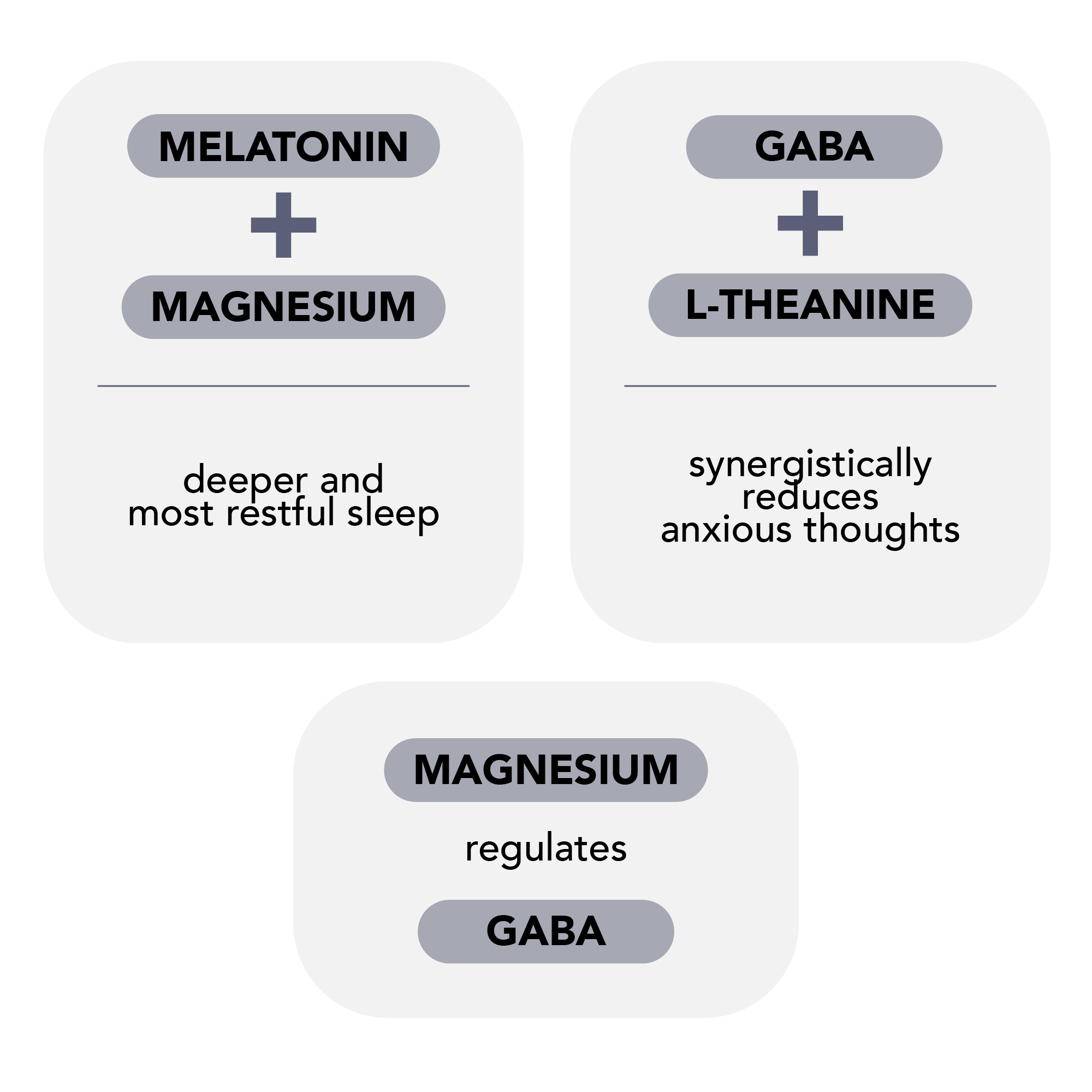 List of Synergistic Interactions between ingredients in a bottle of Better Sleep by Synergic Supplements. Melatonin and Magnesium together promote a deeper and more restful sleep, while GABA and L-Theanine synergistically reduce anxious thoughts, while magnesium helps to regulate GABA. 